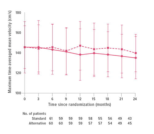 Fig A.This chart shows the similarities in outcomes between standard blood transfusions and hydroxyurea treatment in re-ducing transcranial Doppler velocities among patients with sickle cell disease.